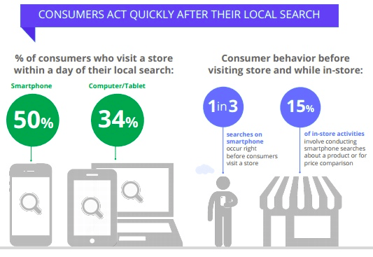 Недавний   изучение   Google показывает, что 50% потребителей, которые посещают магазин в течение дня после их локального поиска, были с мобильных телефонов