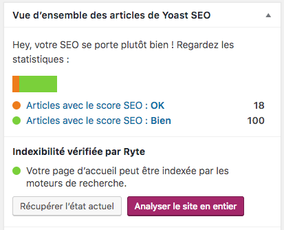 С этого момента на вашей панели WordPress будет присутствовать обзорный блок статей Yoast SEO