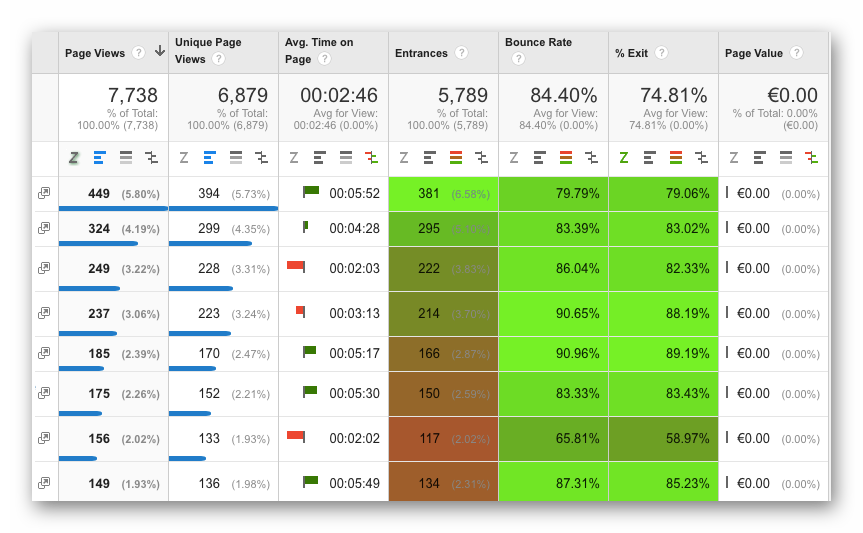 Плагін візуалізує показники в Google Analytics: виділяє показники в таблицях кольором, ставить позначки на важливих пунктах