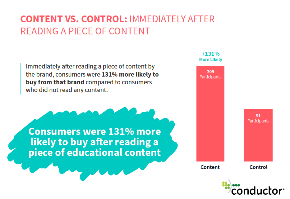 Согласно   исследование проводником   потребители на 131% чаще покупают у бренда сразу после того, как они потребляют образовательный контент на ранней стадии