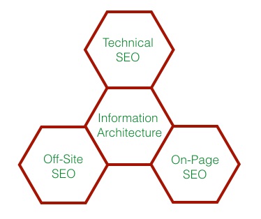 Мы построили наши консалтинговые услуги по четырем основным направлениям: техническое SEO, стороннее SEO, встроенное SEO и информационная архитектура