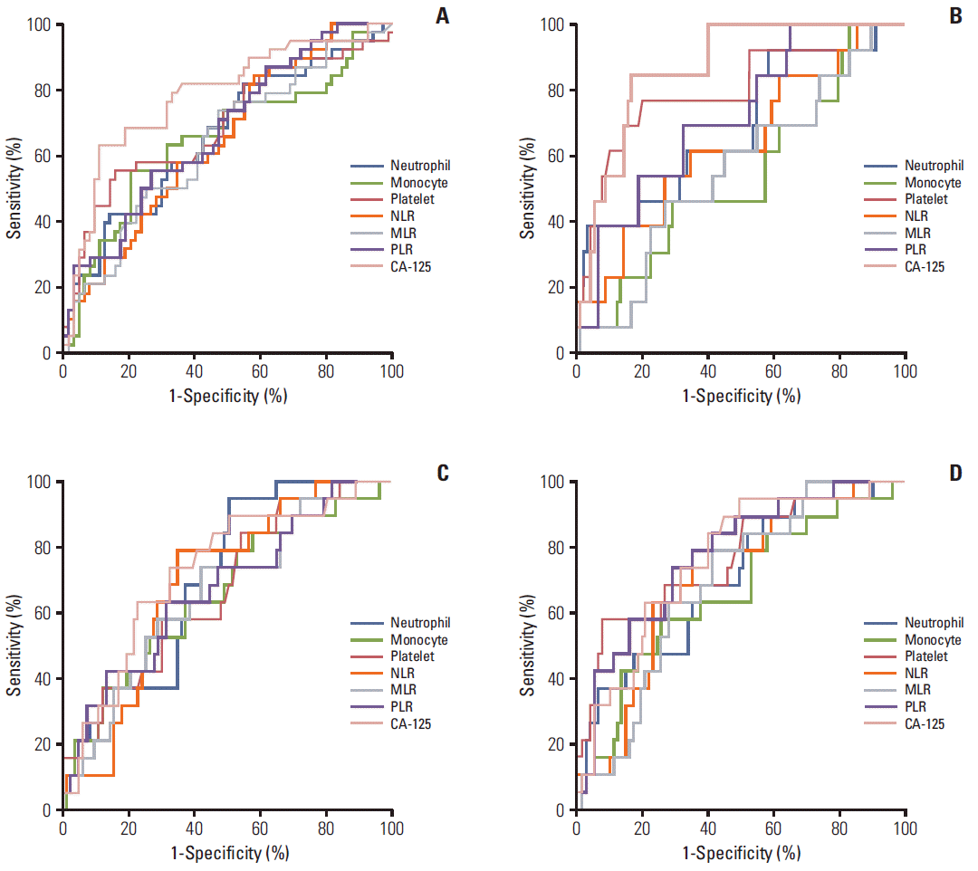 Кривые рабочих характеристик приемника для определения наилучших значений отсечки дифференциальных показателей лейкоцитов, включая нейтрофилы, моноциты и тромбоциты, отношение нейтрофилов к лимфоцитам (NLR), отношение моноцитов к лимфоцитам (MLR), отношение тромбоцитов к лимфоцитам (PLR) и рак уровни антигена 125 (CA-125) для прогнозирования у Международной федерации гинекологии и акушерства (FIGO) стадии III-IV болезни (A), субоптимального дебалкинга (B), устойчивости к платине (C) и неполного ответа (D) в 109 пациентов с прозрачной клеточной карциномой яичников