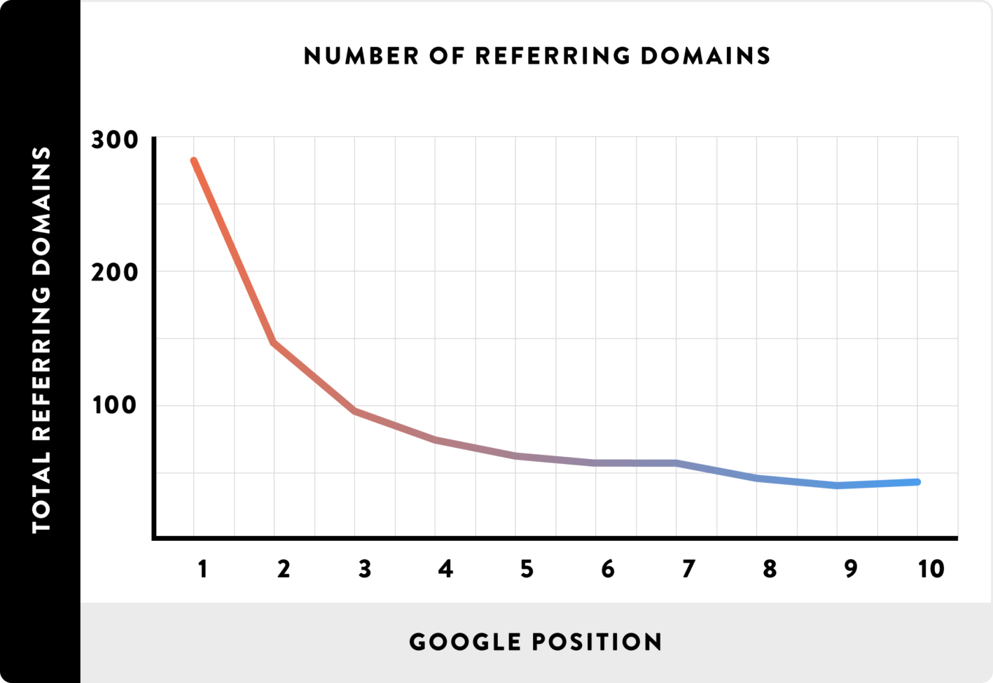 Действительно,   исследование BackLinko   из 1 миллиона результатов поиска Google обнаружили, что разнообразие доменов оказывает существенное влияние на рейтинг