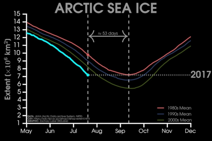 Текущая площадь арктического морского льда по сравнению со средними показателями 1980-х, 1990-х и 2000-х годов